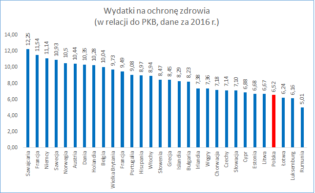 wykres wydatki pkb